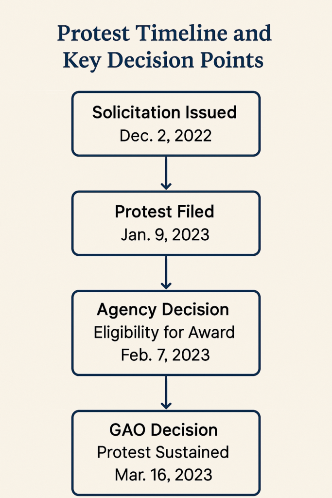 Flowchart titled "Protest Timeline and Key Decision Points" illustrating key dates and milestones in a federal government contract protest, including solicitation, evaluation, protest filing, and GAO decision, designed in a minimalist style with a copyright watermark for FedCCE.com.